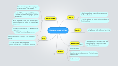 Mind Map: Westsaharakonflikt