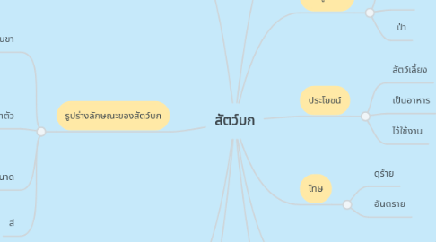 Mind Map: สัตว์บก