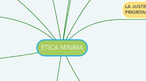Mind Map: ETICA MINIMA