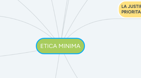 Mind Map: ETICA MINIMA