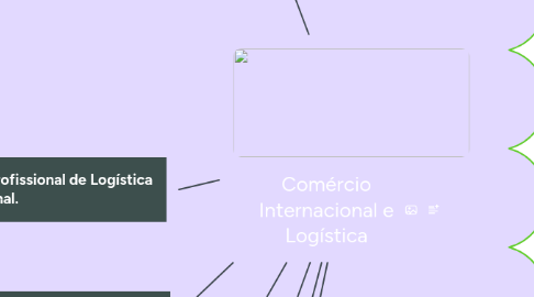 Mind Map: Comércio Internacional e Logística