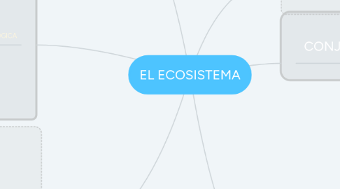 Mind Map: EL ECOSISTEMA