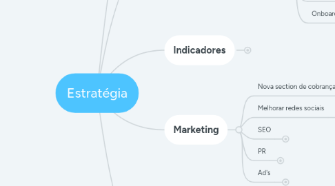 Mind Map: Estratégia