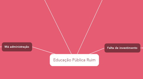 Mind Map: Educação Pública Ruim