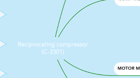 Mind Map: Reciprocating compressor (C-3301)