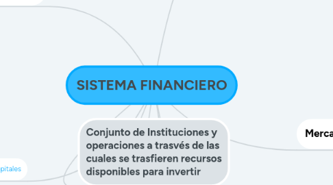 Mind Map: SISTEMA FINANCIERO