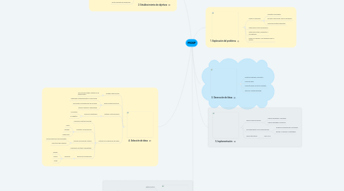 Mind Map: MGSP