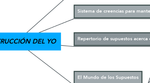 Mind Map: CONSTRUCCIÓN DEL YO