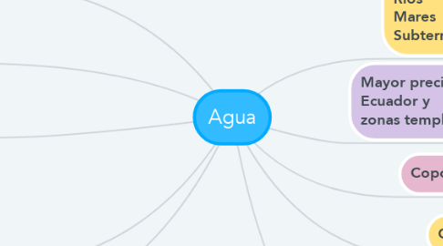 Mind Map: Agua