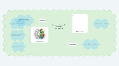 Mind Map: Caracteristicas de las corrientes psicologicas