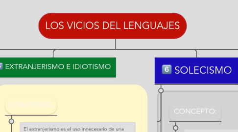 Mind Map: LOS VICIOS DEL LENGUAJES