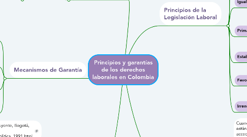 Mind Map: Principios y garantías de los derechos laborales en Colombia
