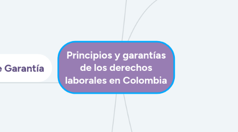 Mind Map: Principios y garantías de los derechos laborales en Colombia