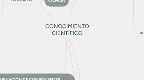 Mind Map: CONOCIMIENTO CIENTÍFICO