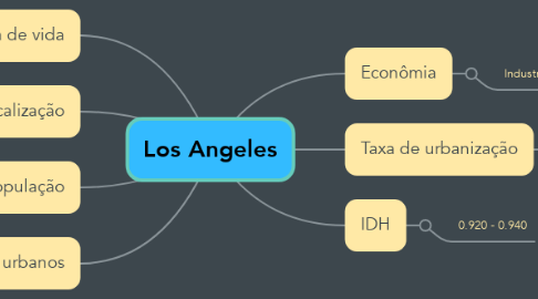 Mind Map: Los Angeles