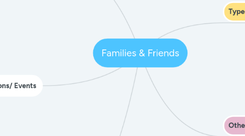 Mind Map: Families & Friends