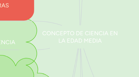 Mind Map: CONCEPTO DE CIENCIA EN LA EDAD MEDIA