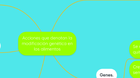 Mind Map: Acciones que denotan la modificación genética en los alimentos