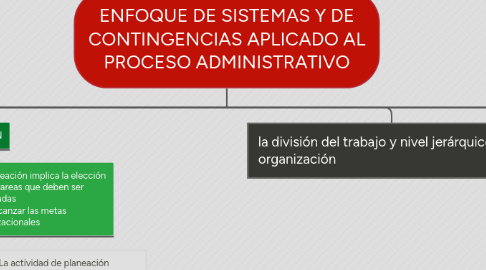 Mind Map: ENFOQUE DE SISTEMAS Y DE CONTINGENCIAS APLICADO AL PROCESO ADMINISTRATIVO