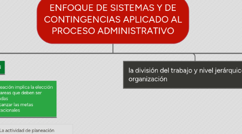 Mind Map: ENFOQUE DE SISTEMAS Y DE CONTINGENCIAS APLICADO AL PROCESO ADMINISTRATIVO