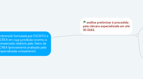 Mind Map: Denúncia (NÃO anônima)é formulada por ESCRITO e protocolada em CREA em cuja jurisdição ocorreu a infração OU é apresentado relatório pelo Setor de Fiscalização do CREA (previamente analisado pela câmara especializada competente).