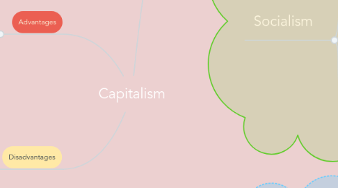 Mind Map: Capitalism