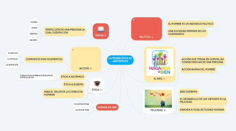 Mind Map: LA TEORÍA ÉTICA DE ARISTÓTELES