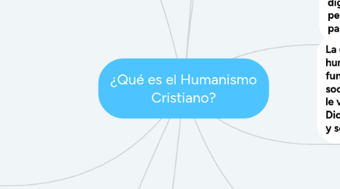 Mind Map: ¿Qué es el Humanismo Cristiano?