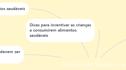 Mind Map: Alimentação Saudável na Infância