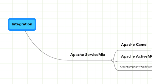 Mind Map: Integration