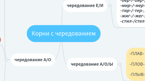 Mind Map: Корни с чередованием