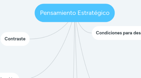 Mind Map: Pensamiento Estratégico