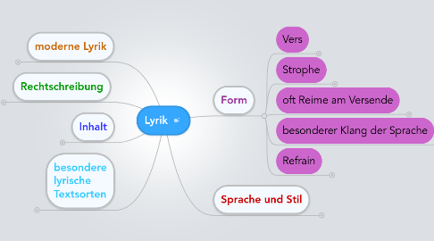 Mind Map: Lyrik