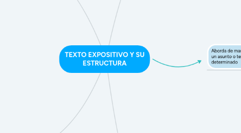 Mind Map: TEXTO EXPOSITIVO Y SU ESTRUCTURA