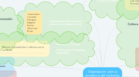Mind Map: Organización  para la excelencia del marketing