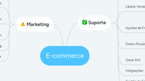 Mind Map: E-commerce