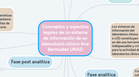 Mind Map: Conceptos y aspectos legales de un sistema de información de un laboratorio clínico Ana Bermúdez UNAD