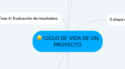 Mind Map: CICLO DE VIDA DE UN PROYECTO