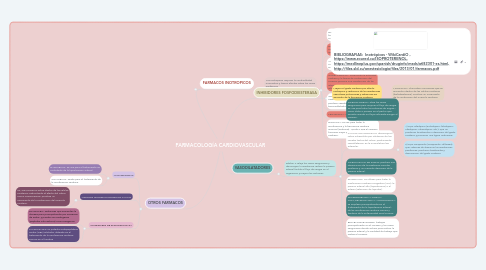 Mind Map: FARMACOLOGÍA CARDIOVASCULAR