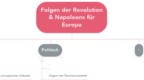 Mind Map: Folgen der Revolution & Napoleons für Europa