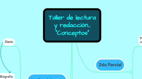 Mind Map: Taller de lectura y redacción... "Conceptos"