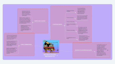 Mind Map: DESIGUALDADES INDIGNANTES