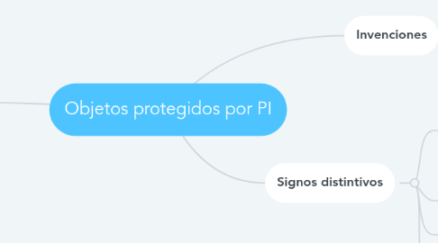 Mind Map: Objetos protegidos por PI