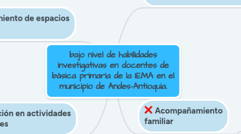 Mind Map: bajo nivel de habilidades investigativas en docentes de básica primaria de la IEMA en el municipio de Andes-Antioquia.