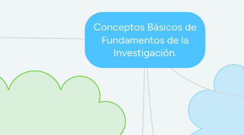 Mind Map: Conceptos Básicos de Fundamentos de la Investigación.