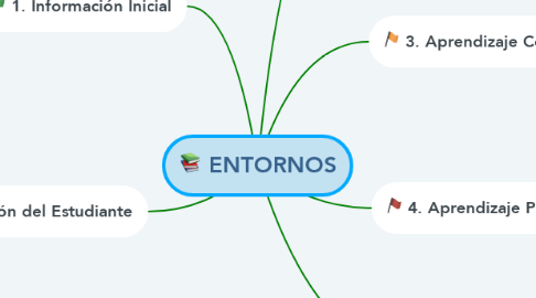 Mind Map: ENTORNOS
