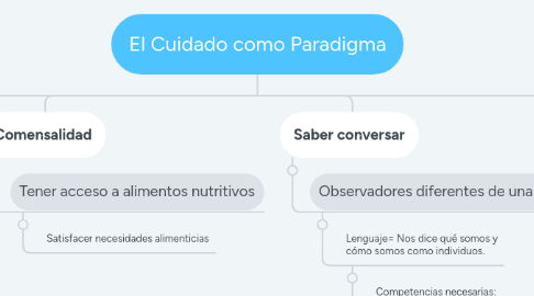 Mind Map: El Cuidado como Paradigma