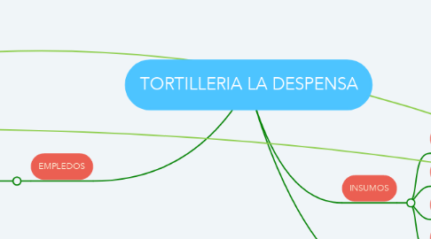 Mind Map: TORTILLERIA LA DESPENSA