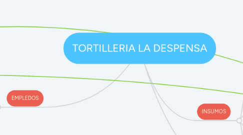 Mind Map: TORTILLERIA LA DESPENSA