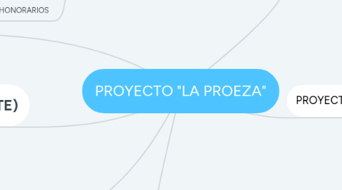 Mind Map: PROYECTO "LA PROEZA"